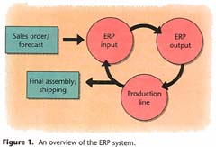 Overview of ERP system