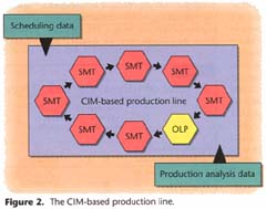 The CIM-based production line.