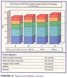 Fig.2 Typical printability scores