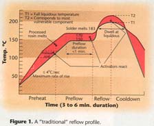 Fig. 1 traditional reflow profile