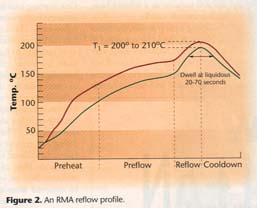 Fig.2 An RMA reflow profile