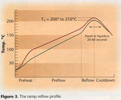 Fig.3 The ramp reflow profile