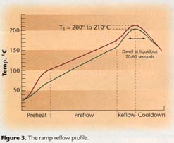 Fig.3 The ramp reflow profile